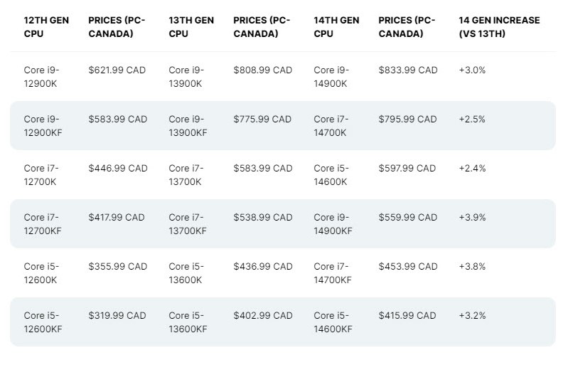 مقایسه قیمت CPU نسل چهاردهم اینتل با نسل سیزدهم